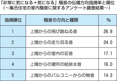 【防音材ドットコム】「非常に気になる」+「気になる」騒音の伝播方向指摘率と順位（ユニコム建材）