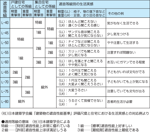 【防音材ドットコム】遮音性能評価尺度と住宅における生活実感との対応（ユニコム建材）