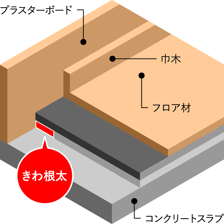 【防音材ドットコム】ユニフェルトケナフ施工方法（コンクリートスラブ床（直貼り）の場合）ユニコム建材