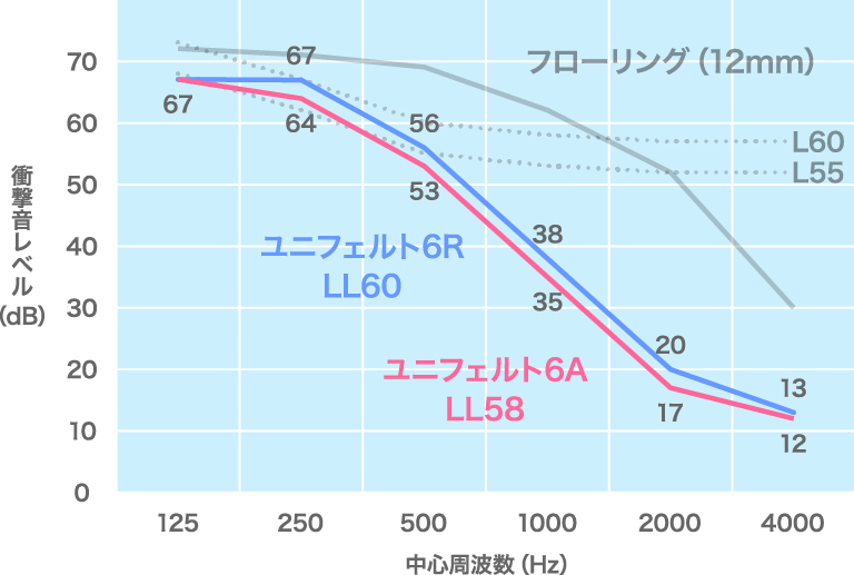 【防音材ドットコム】床用防音材ユニフェルト6 軽量床衝撃音低減量（スラブ床構造）ユニコム建材