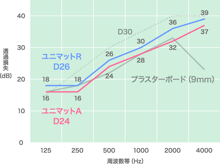 【防音材ドットコム】床用防音材ユニマット 透過損失（ユニコム建材）