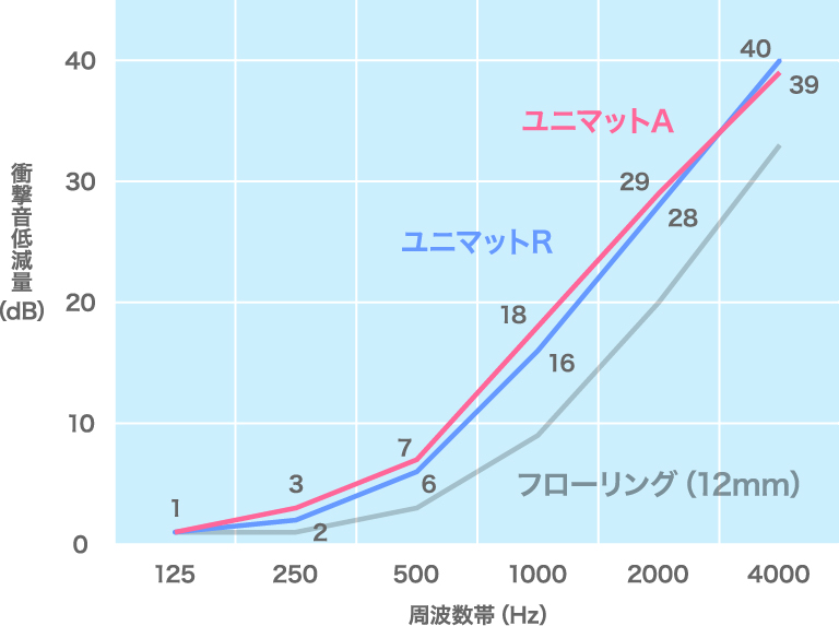 【防音材ドットコム】床用防音材ユニマット 軽量床衝撃音低減量