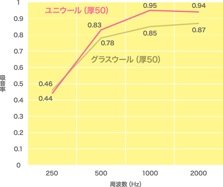 【防音材ドットコム】壁・天井用吸音材ユニウール50 吸音性能（ユニコム建材）